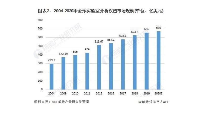 实验室仪器行业现状与前景解析